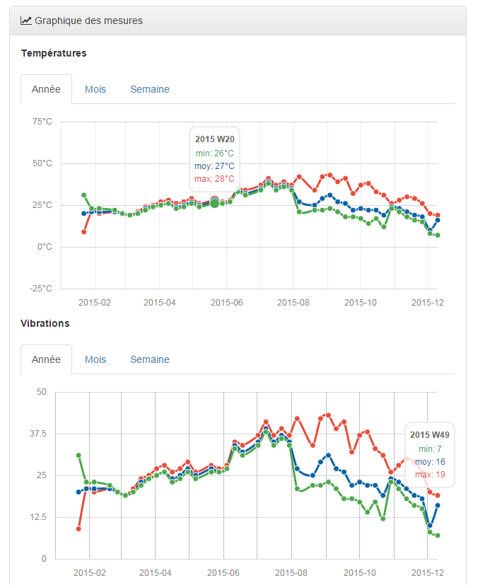 Graphiques d'évolution de la température par année/mois/semaine